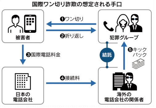 国際電話